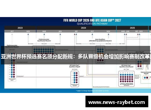 亚洲世界杯预选赛名额分配新规：多队晋级机会增加影响赛制改革